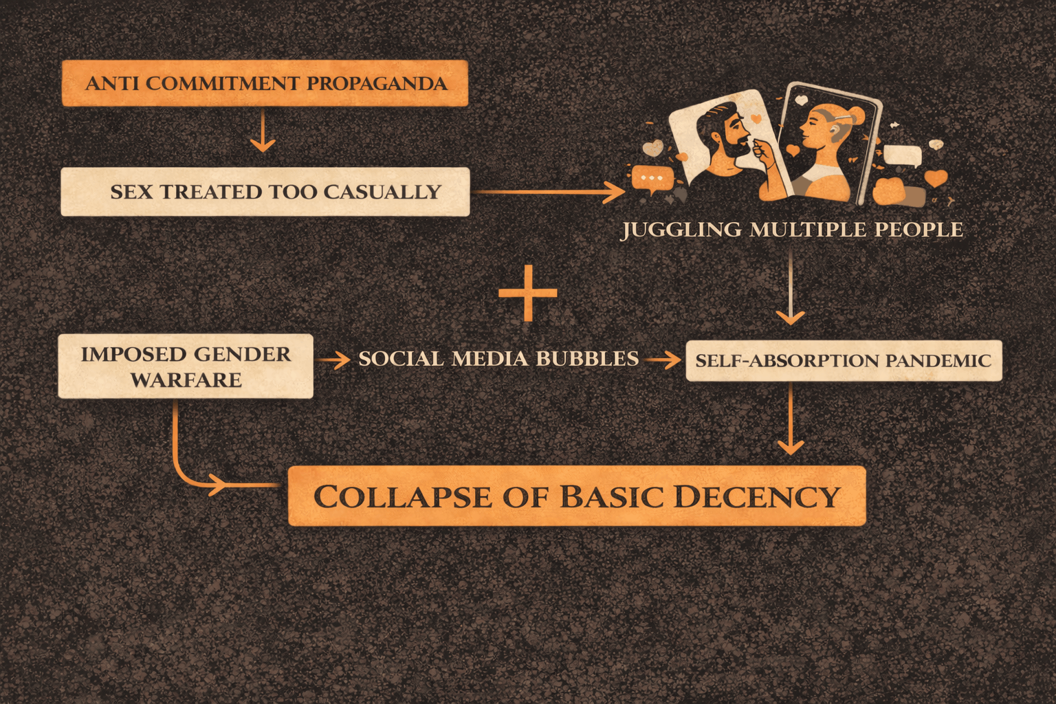 Infographic with a dark charcoal background and light orange accents showing two causal chains: anti-commitment propaganda leading to sex treated too casually and juggling multiple people, combined with imposed gender warfare leading to social media bubbles and a self-absorption pandemic, culminating in collapse of basic decency.